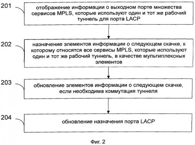 Способ коммутации туннеля и система сервисов многопротокольной коммутации по меткам (патент 2528149)
