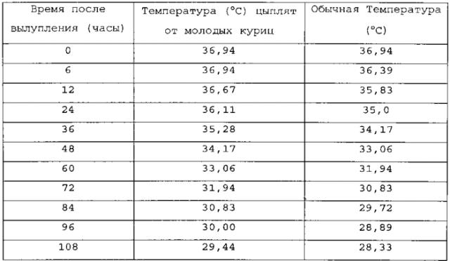 Способ выведения или выращивания домашней птицы (патент 2556405)