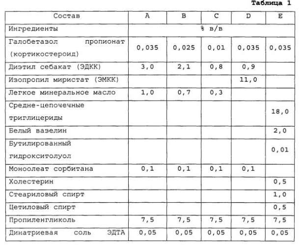 Фармацевтические составы, содержащие кортикостероиды, для топикального применения (патент 2568598)