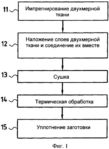 Способ изготовления волокнистой заготовки для производства деталей из композиционного материала углерод/углеродного типа, включающего керамические частицы, и продукты, полученные этим способом (патент 2407718)