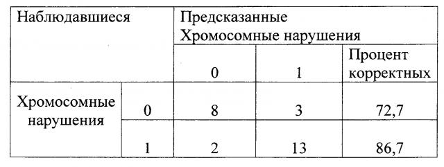 Способ прогнозирования наличия хромосомных аномалий в эмбрионах удовлетворительного и плохого качества на основании оценки транскрипционного профиля в кумулюсных клетках в программе экстракорпорального оплодотворения (патент 2657769)