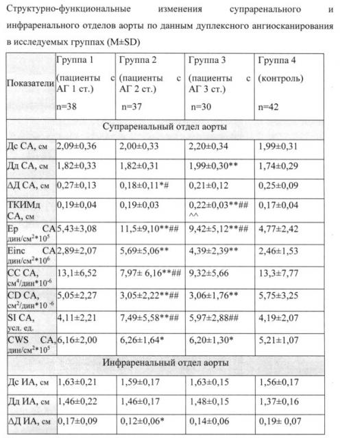 Способ определения маркеров раннего и позднего ремоделирования супраренального и инфраренального отделов аорты у пациентов с разной степенью артериальной гипертензии ультразвуковыми методами (патент 2638463)