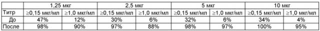 Комбинированные вакцины с низкой дозой конъюгата hib (патент 2435609)