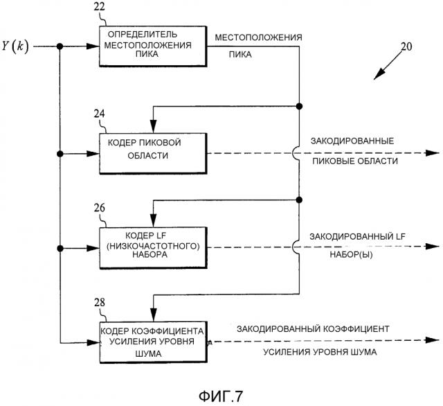 Преобразующее кодирование/декодирование гармонических звуковых сигналов (патент 2611017)