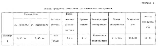 Композиция, содержащая экстракт растений, для предотвращения или лечения нейродегенеративных нарушений (патент 2575832)