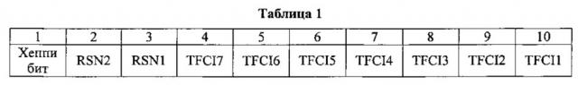 Способ передачи информации управления, оборудование пользователя и базовая станция (патент 2616600)