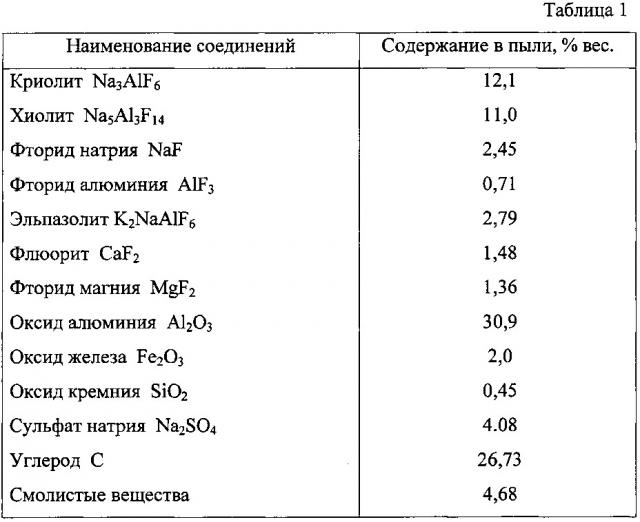 Способ утилизации шламов алюминиевого производства (патент 2620844)