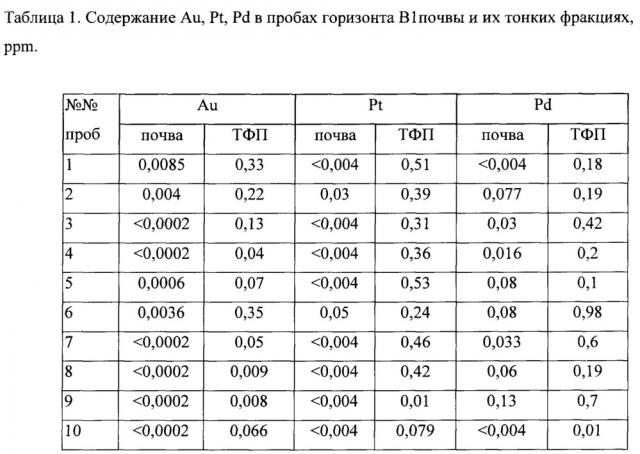 Геохимический способ поиска месторождений полезных ископаемых (патент 2651353)