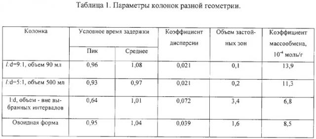 Колонка одноразовая гемосорбционная с фильтром капиллярным (патент 2303463)