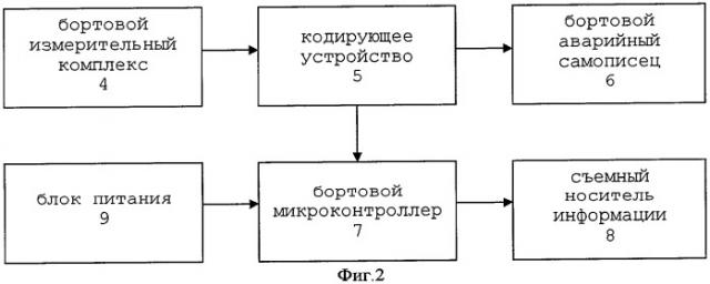 Устройство сбора и регистрации полетной информации (патент 2274834)