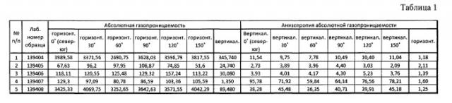 Способ лабораторного определения анизотропии абсолютной газопроницаемости на полноразмерном керне (патент 2542998)