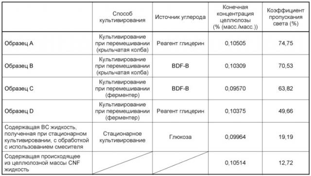 Бактериальная целлюлоза и продуцирующая ее бактерия (патент 2654675)