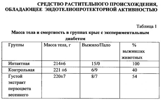 Средство растительного происхождения, обладающее эндотелиопротекторной активностью (патент 2561064)