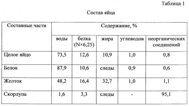 Функциональный пищевой продукт на основе яичного желтка (патент 2660278)