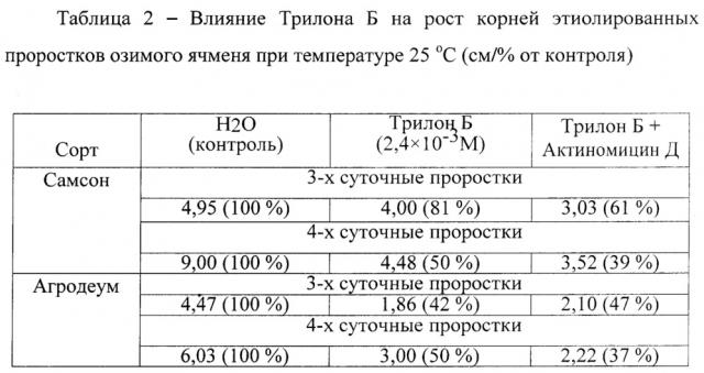 Способ оценки морозоустойчивости озимого ячменя (патент 2643833)