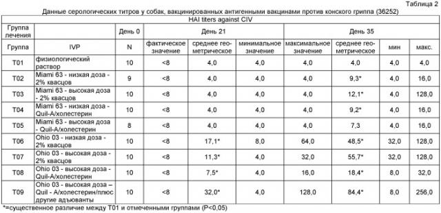 Вакцины и способы лечения собачьего гриппа (патент 2396976)