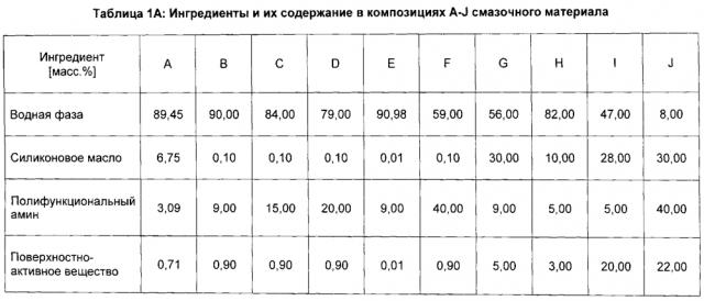 Смазочный материал для смазки конвейерных лент со сниженным использованием воды (патент 2605750)