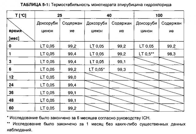 Стабильный кристаллический моногидрат эпирубицина гидрохлорида и способ его получения (патент 2630692)