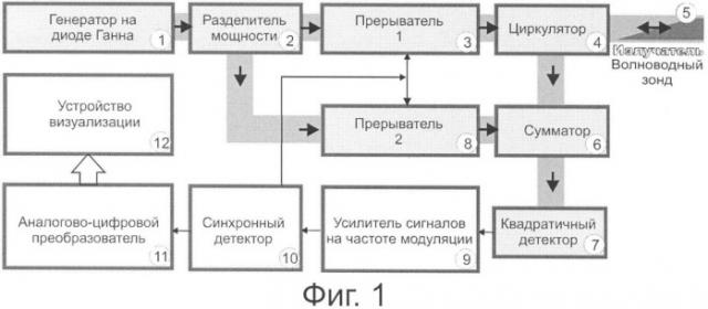 Способ измерения диэлектрических характеристик материальных тел и устройство для его реализации (патент 2331894)