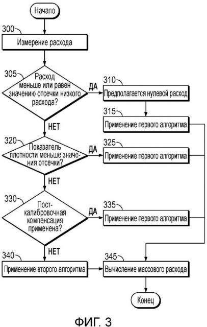 Устройство для применения изменяемого алгоритма обнуления в вибрационном расходомере и связанный способ (патент 2665350)