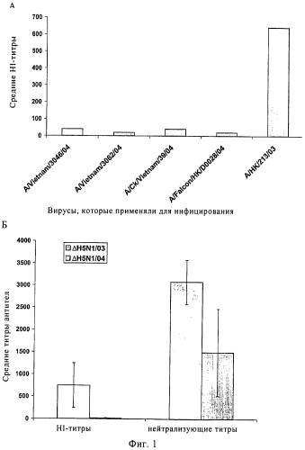 Вакцины на основе модифицированного вируса гриппа (патент 2552213)