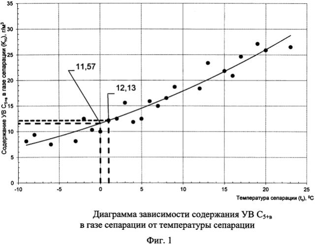 Экспресс-способ определения текущего содержания углеводородов c5+b в пластовом газе газоконденсатной скважины (патент 2586940)