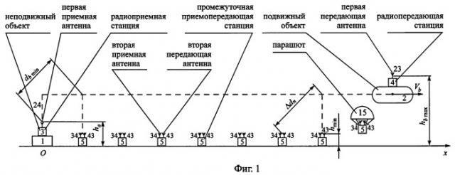 Способ радиосвязи между подвижным объектом и неподвижным объектом, находящимся в начальном пункте маршрута движения подвижного объекта (патент 2244377)