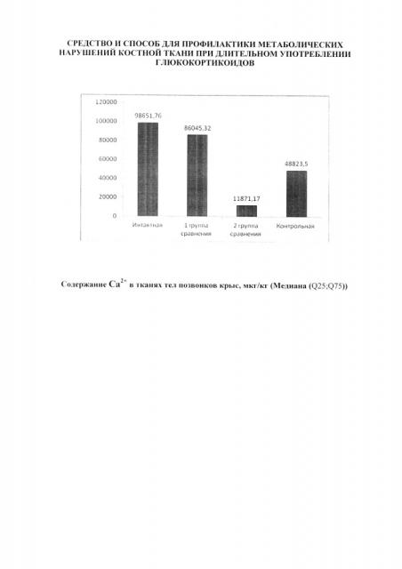 Средство и способ для профилактики метаболических нарушений костной ткани при длительном употреблении глюкокортикоидов (патент 2646499)