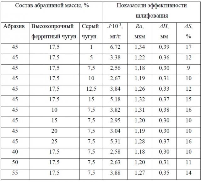 Масса для изготовления абразивного инструмента (патент 2620208)