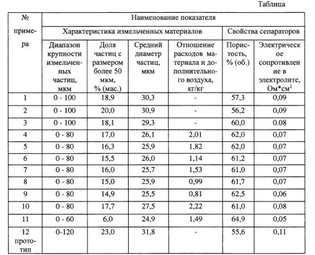 Способ измельчения белой сажи в центробежной мельнице (патент 2579795)