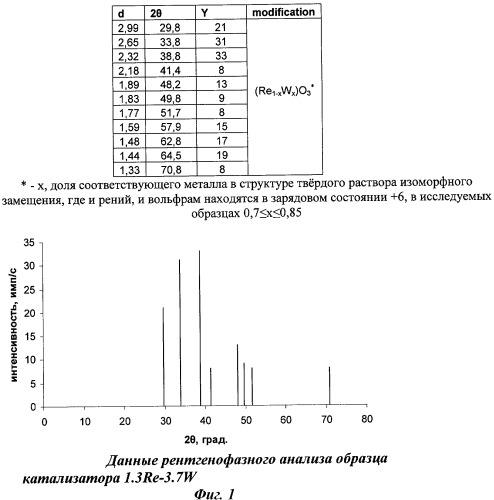 Катализатор и способ получения алкано-олефиновых углеводородов в его присутствии (патент 2391133)