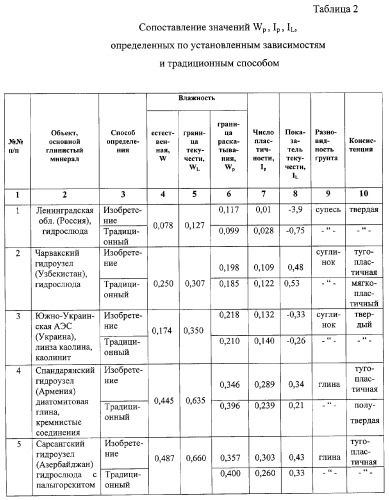 Способ определения границы раскатывания глинистых грунтов (патент 2305284)