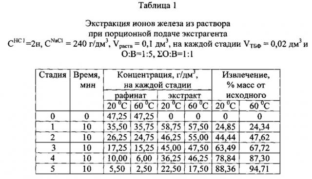 Способ экстракции ионов из водных растворов (патент 2607284)