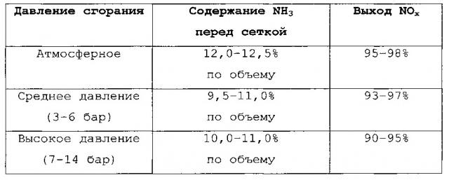 Способ окисления аммиака и система, подходящая для его осуществления (патент 2646643)