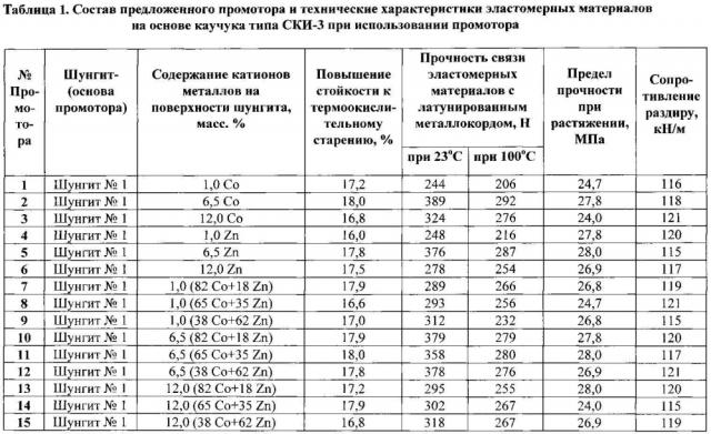 Промотор адгезии на основе природного минерала шунгита для крепления резин к армирующим металлическим материалам (патент 2599760)