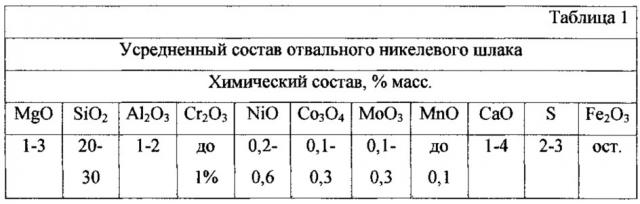 Способ переработки окисленных никелевых руд и отвальных никелевых шлаков химико-термической обработкой (патент 2621496)