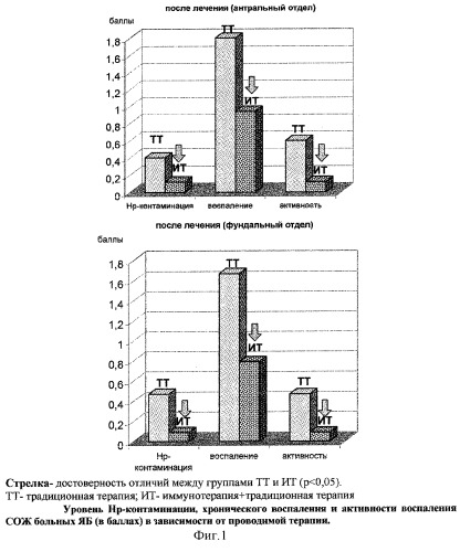 Способ антихеликобактерной терапии (патент 2277931)