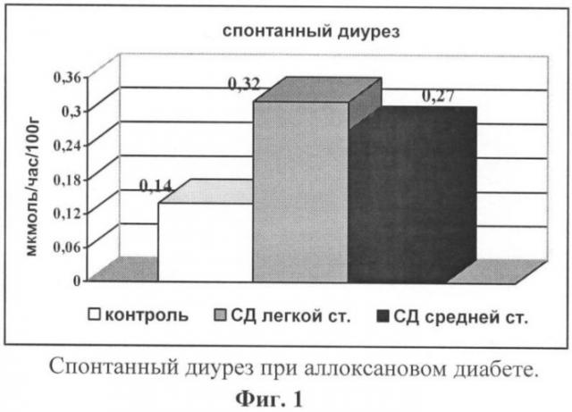 Способ диагностики нефропатии при аллоксановом диабете у экспериментальных животных (патент 2383020)