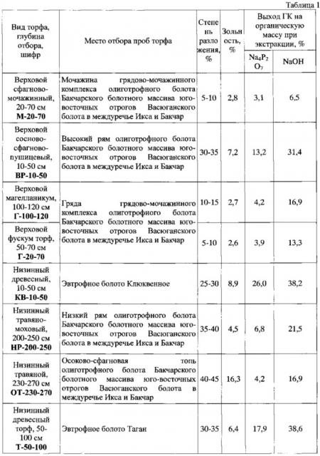 Средство, повышающее продукцию оксида азота макрофагами in vitro, на основе гуминовых кислот из торфа болот томской области и способ его получения (патент 2610446)