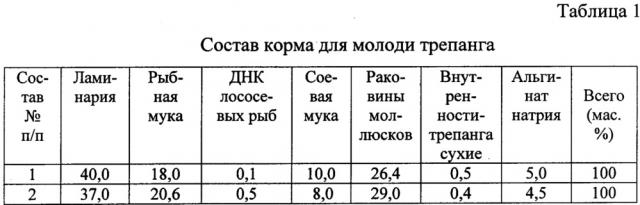 Способ приготовления комбинированного корма для молоди трепанга (патент 2634558)