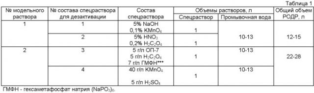 Способ переработки жидких радиоактивных отходов от применения дезактивирующих растворов (патент 2473145)