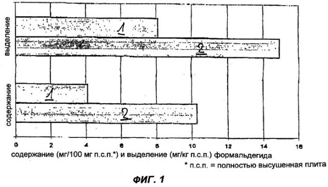 Способ уменьшения содержания и испускания формальдегида, предназначенный для древесно-стружечной плиты (патент 2266196)