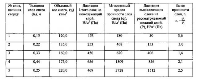 Способ определения запаса устойчивости снежного покрова на лавиноопасном склоне (патент 2643382)