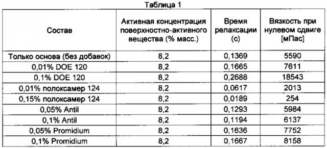 Жидкое мыло для рук и гели для душа (патент 2633065)