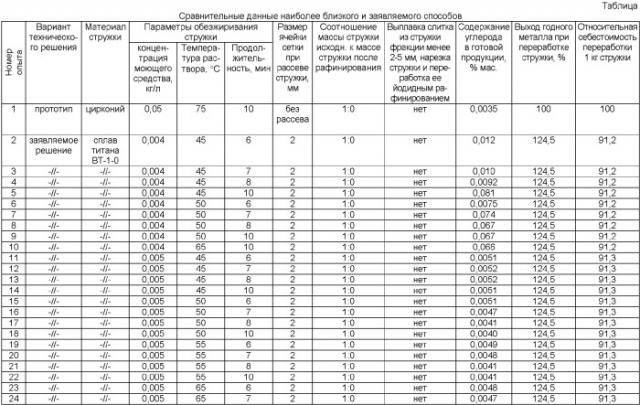 Способ переработки стружки металлов подгруппы титана и их сплавов (патент 2356962)