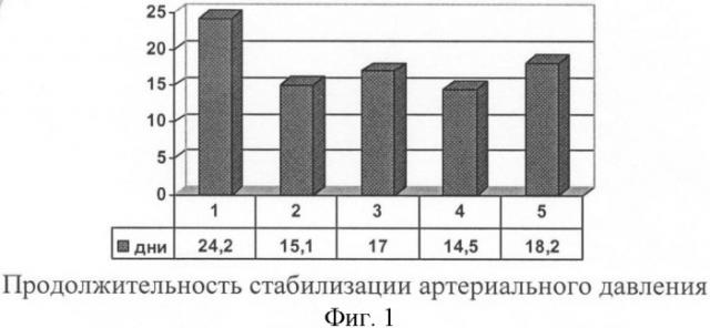 Средство для лечения сердечно-сосудистых заболеваний (патент 2391996)