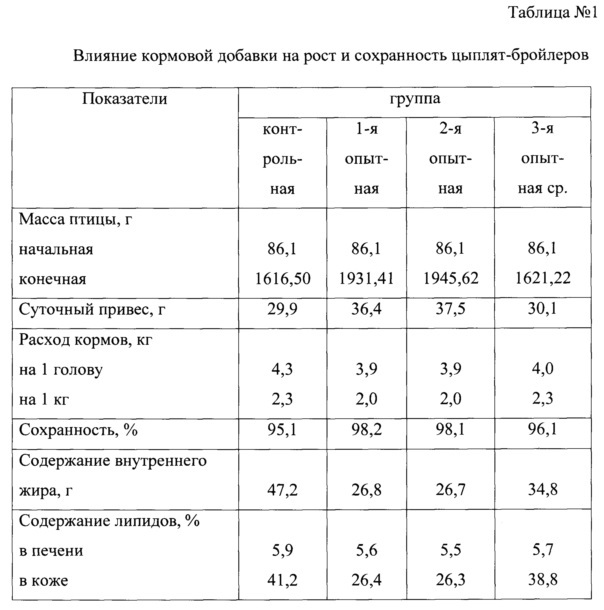 Кормовая добавка для сельскохозяйственной птицы 