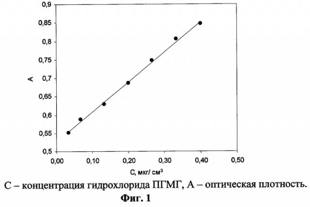 Способ количественного определения концентрации гидрохлорида полигексаметиленгуанидина в воде (патент 2252413)