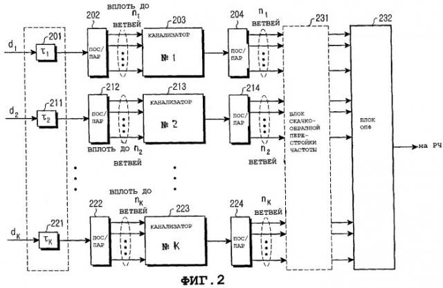 Устройство и способ передачи для использования в системе мобильной связи, основанной на схеме ортогонального мультиплексирования с частотным разделением (патент 2290764)