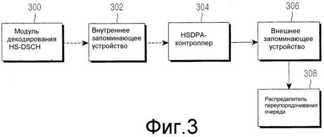 Устройство и способ для обработки данных в системе связи с высокоскоростным пакетным доступом по нисходящей линии связи (патент 2297104)